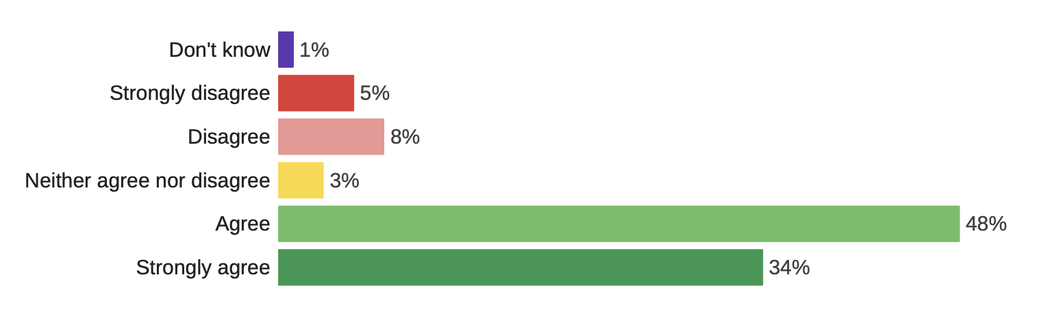 A bar graph showing the results from the question above. 1% responded "Don't Know". 5% responded "Strongly disagree". 8% responded "Disagree". 3% responded "Neither agree nor disagree". 48% responded "Agree". 34% responded "Strongly Agree".