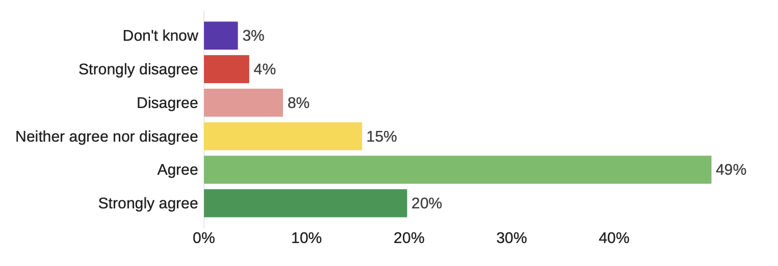 A bar graph showing the results from the question above. 3% responded "Don't Know". 4% responded "Strongly disagree". 8% responded "Disagree". 15% responded "Neither agree nor disagree". 49% responded "Agree". 20% responded "Strongly Agree".