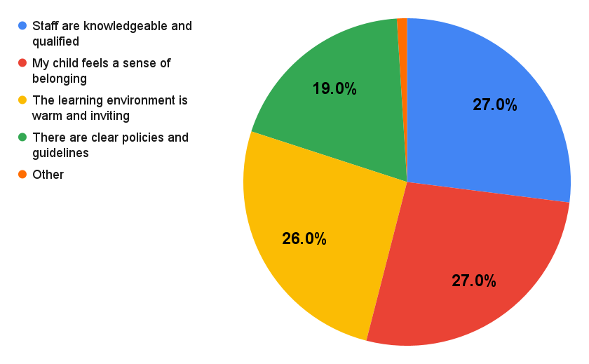 27% responded “staff are knowledgeable and qualified”. 27% responded “my child feels a sense of belonging”. 26% responded “the learning environment is warm and inviting”. 19% responded “there are clear policies and guidelines”. 1% responded otherwise.