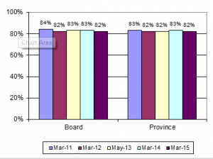 Percentage of first time eligible students who successfully completed the OSSLT, over time.