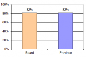 Percentage of first time eligible students who successfully completed the OSSLT, Board and Province.