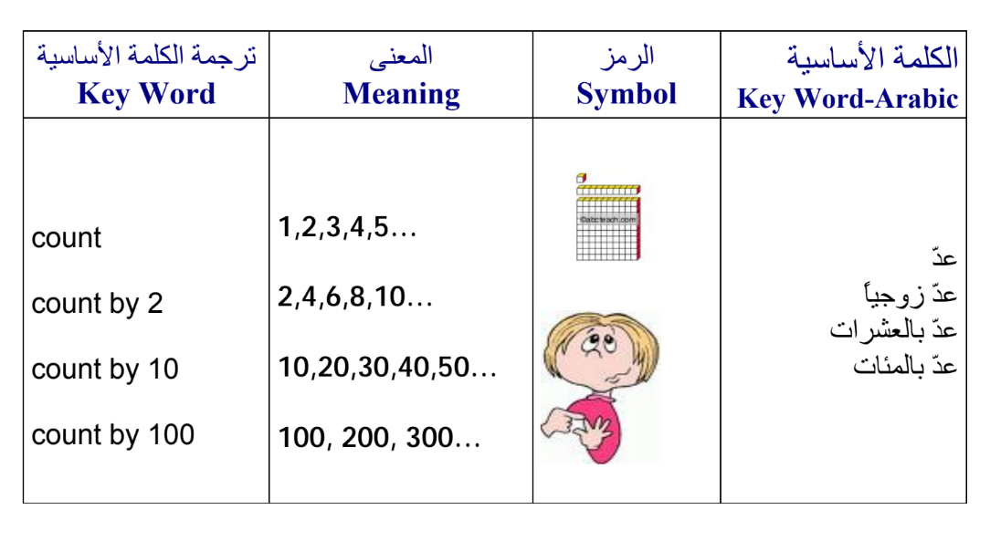 Screenshot of Math Key Words Resource with English and Arabic