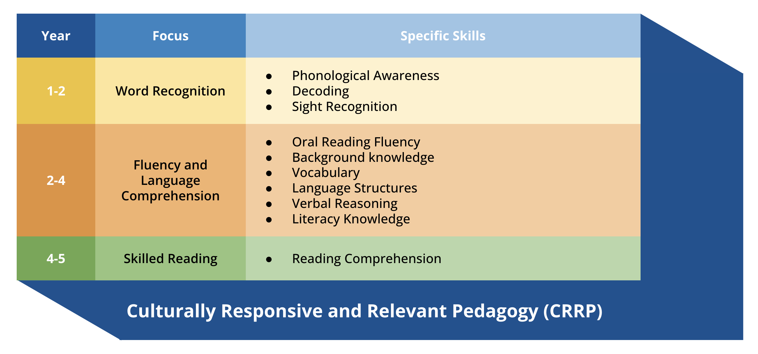 The focus for years one and two of the Structured Literacy Multi-Year Plan is word recognition. The specific skills include phonological awareness, decoding and sight recognition. For years two to four, the focus is on fluency and language comprehension. The specific skills include oral reading fluency, background knowledge, vocabulary, language structures, verbal reasoning, literacy knowledge. For years four to five, the focus is on skilled reading. The specific skills include reading comprehension. Culturally responsive and relevant pedagogy is foundational to every component of this plan.