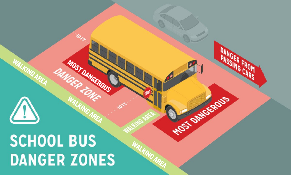 The safe zone is 3 metres (or more) from the bus. Anything and anyone within 3 metres of the bus is in the danger zone.