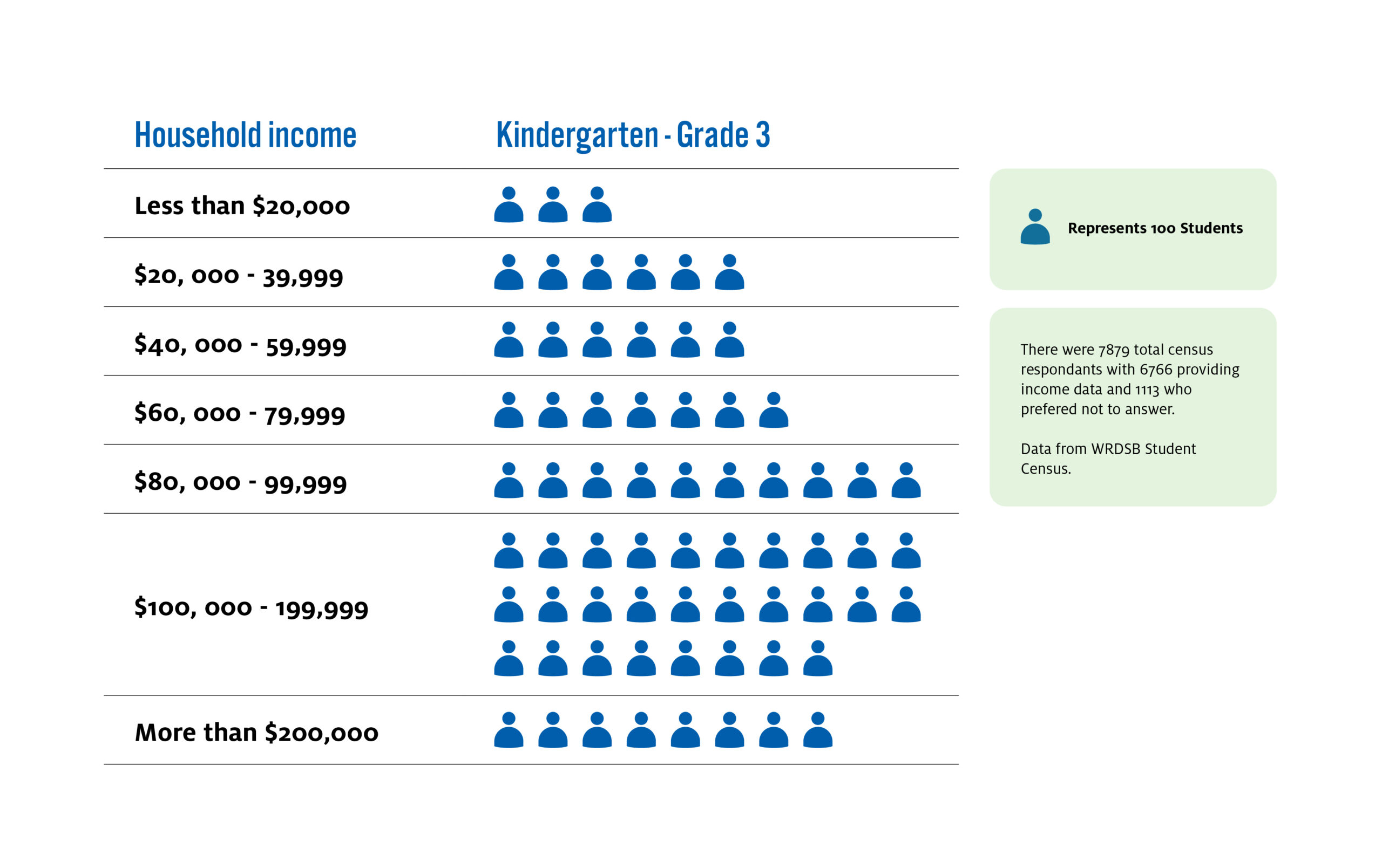 In 2021, 67% of census respondents identified as white. Approximately 30% of students who responded identified as Black, East Asian, Middle Eastern and South Asian. The remaining 3% of respondents identified as First nations, Inuit, Metis, Latina/Latino, Biracial or Multi racial, or more than one racial group.