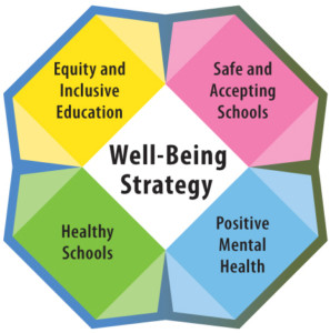 Ministry of Education Well-being strategy infographic