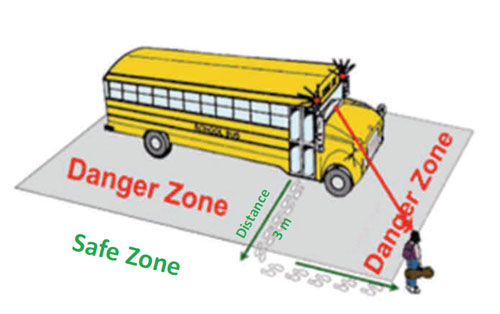 The safe zone is 3 metres (or more) from the bus. Anything and anyone within 3 metres of the bus is in the danger zone.