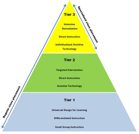Figure 1. A Tiered Approach for Students with Learning Disabilities