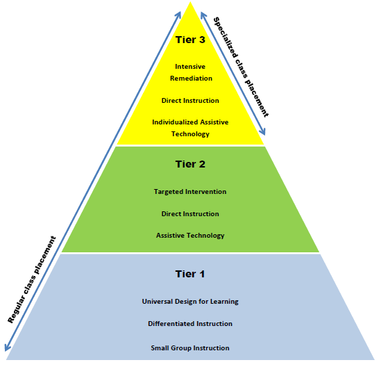 tiered assignments in special education