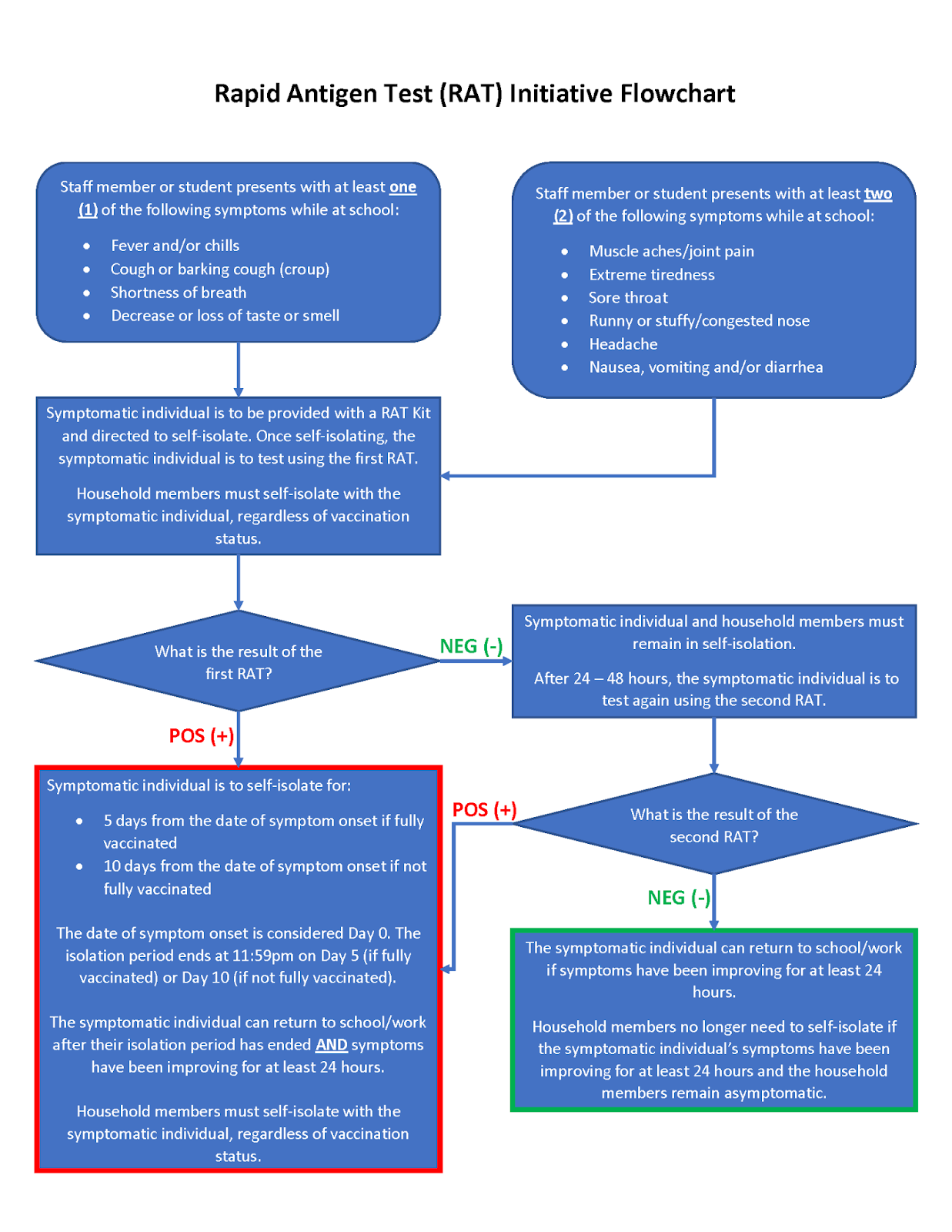 Rapid Antigen Test Flowchart